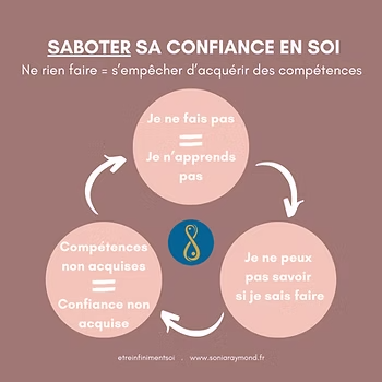 Schéma cyclique : Saboter sa confiance en soi — Ne rien faire = s'empêcher d'acquérir des compétences. Je ne fais pas = Je n'apprends pas, Je ne peux pas savoir si je sais faire, Compétences non acquises = Confiance non acquise.